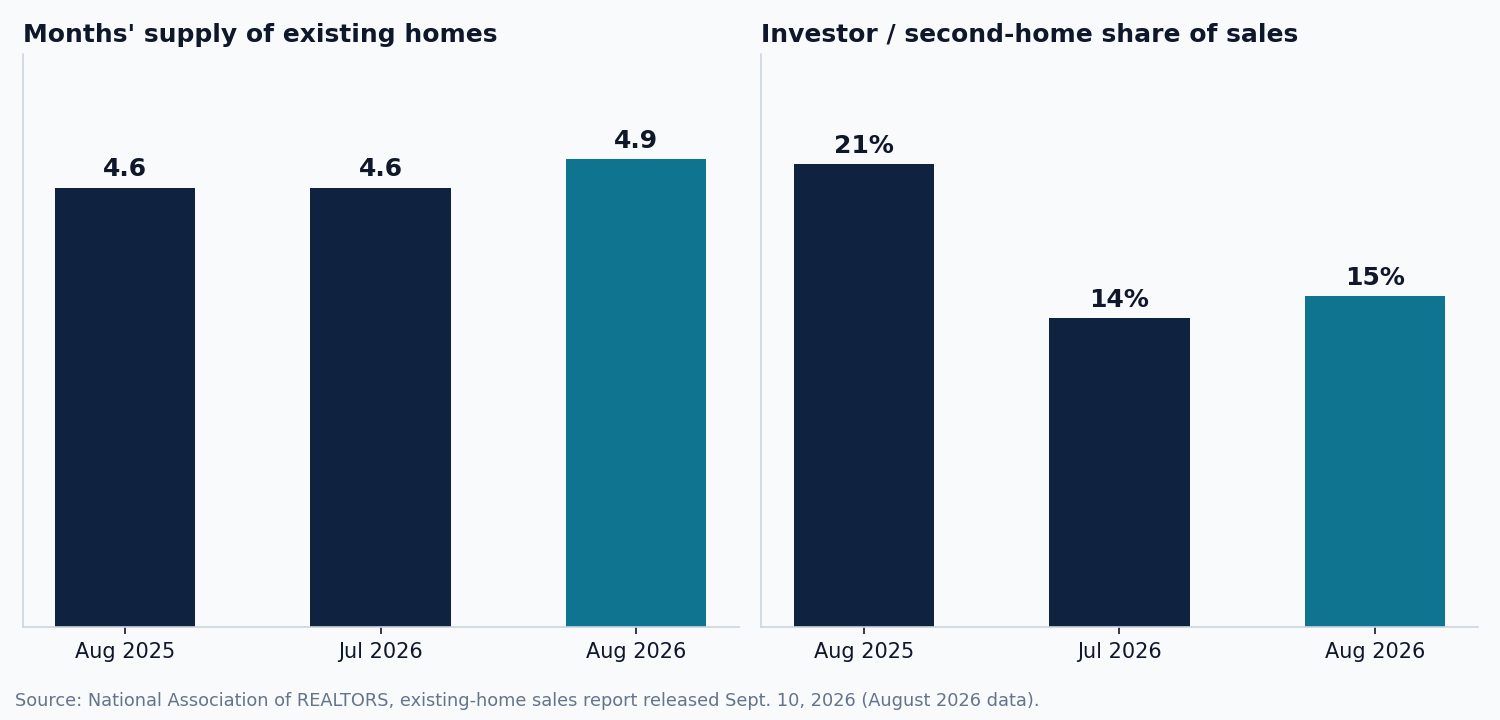 Two bar charts from NAR showing months of supply of 4.6, 4.6 and 4.9 and investor or second-home share of sales of 21%, 14% and 15% for August 2025, July 2026 and August 2026